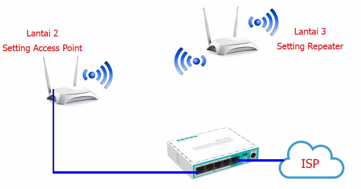 Cara Setting Router WiFi